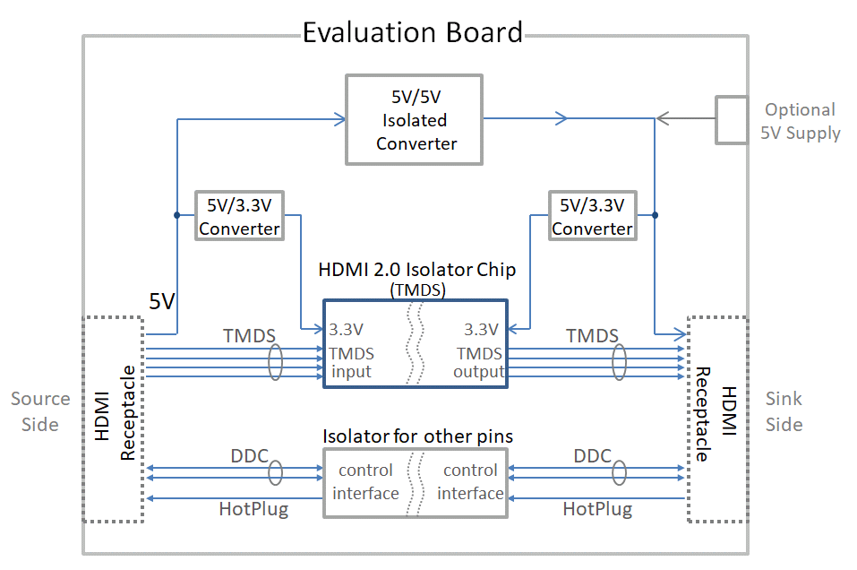 HDMI Isolator Evaluation Board Block Diagram