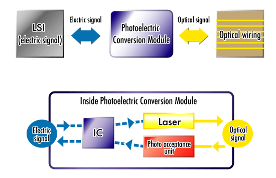 Mutual conversion of electric signal and optical signal