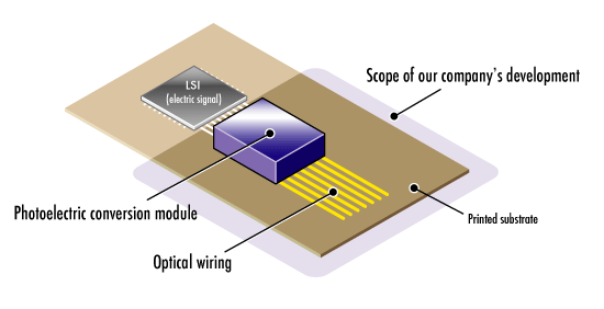 Mutual conversion of electric signal and optical signal