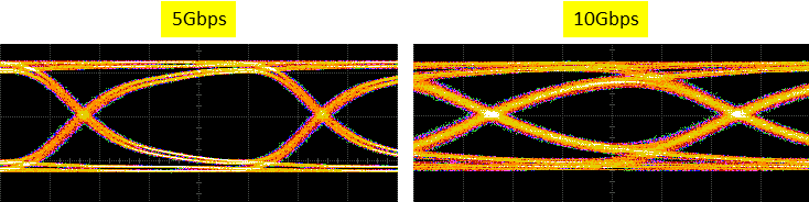 100Mbps to 10Gbps waveform result with General Purpose Digital Gbps Isolator Chip Evaluation board
